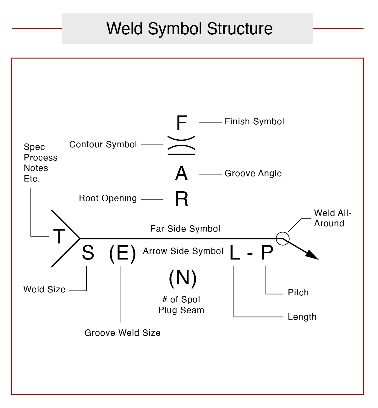 Understanding Welding Symbols - American Rotary